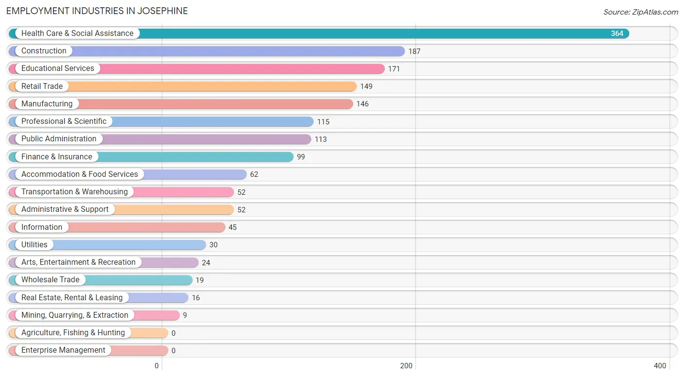 Employment Industries in Josephine