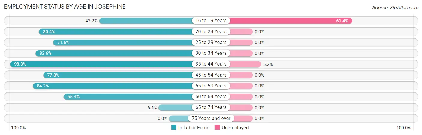 Employment Status by Age in Josephine
