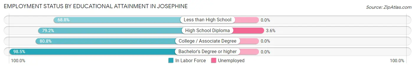 Employment Status by Educational Attainment in Josephine