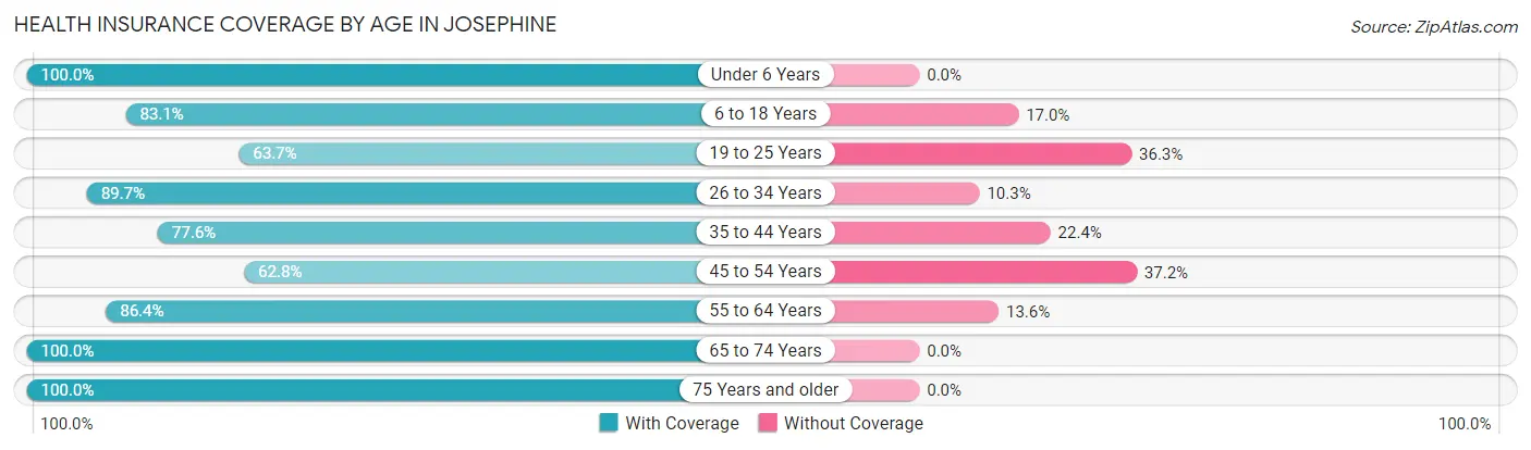 Health Insurance Coverage by Age in Josephine