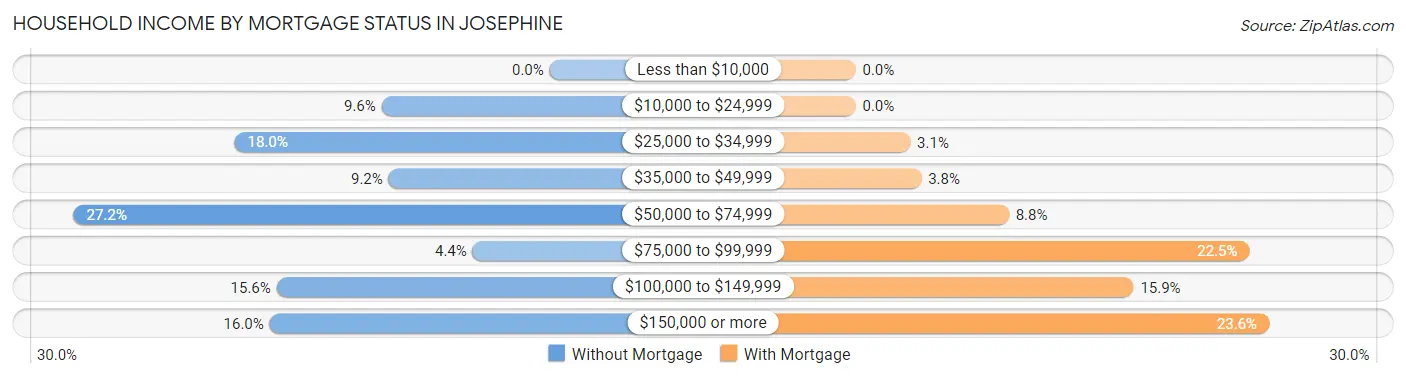 Household Income by Mortgage Status in Josephine