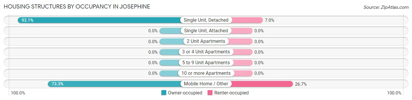 Housing Structures by Occupancy in Josephine