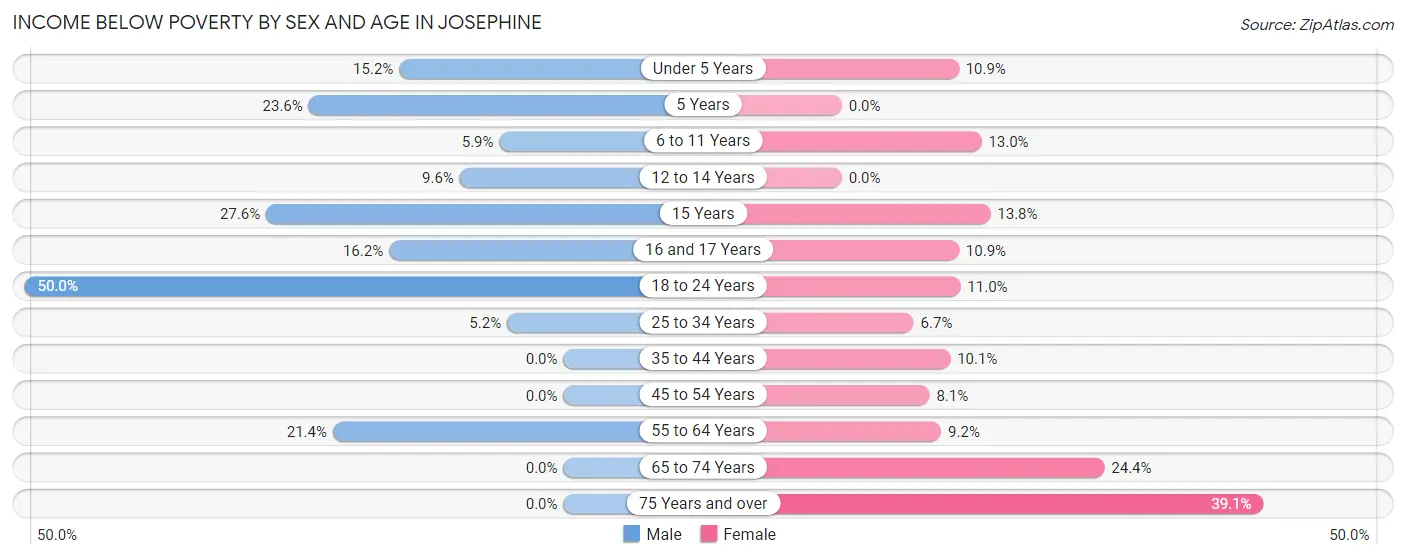 Income Below Poverty by Sex and Age in Josephine