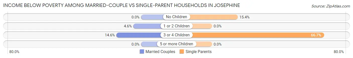 Income Below Poverty Among Married-Couple vs Single-Parent Households in Josephine