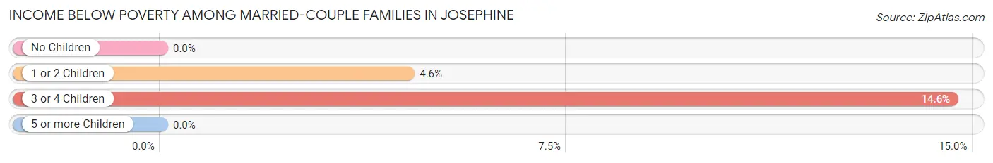 Income Below Poverty Among Married-Couple Families in Josephine