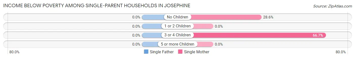 Income Below Poverty Among Single-Parent Households in Josephine