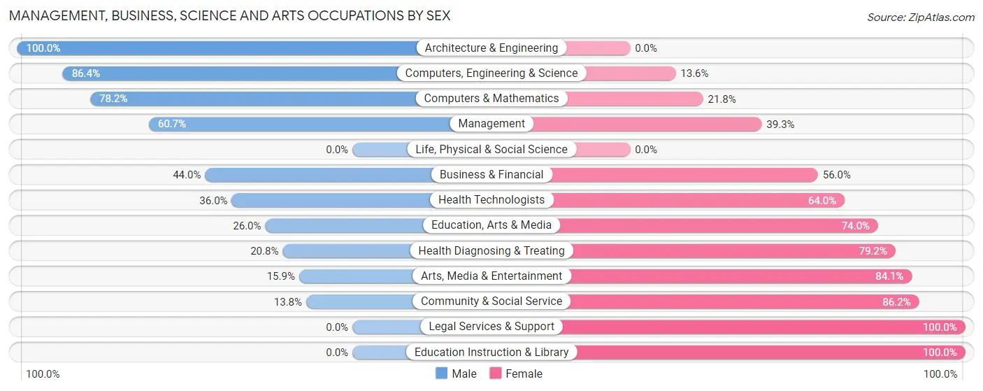 Management, Business, Science and Arts Occupations by Sex in Josephine