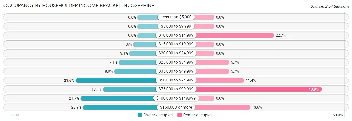 Occupancy by Householder Income Bracket in Josephine