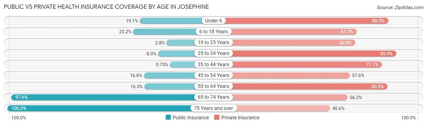 Public vs Private Health Insurance Coverage by Age in Josephine