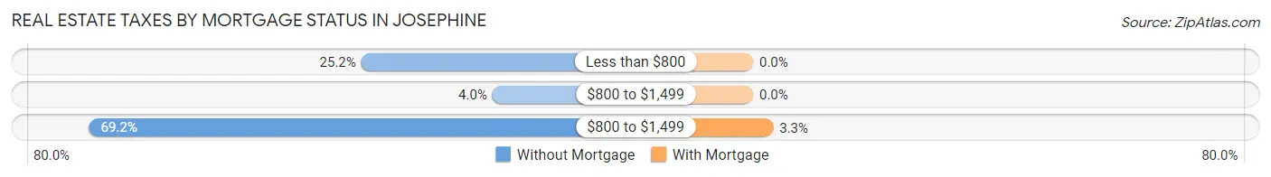 Real Estate Taxes by Mortgage Status in Josephine