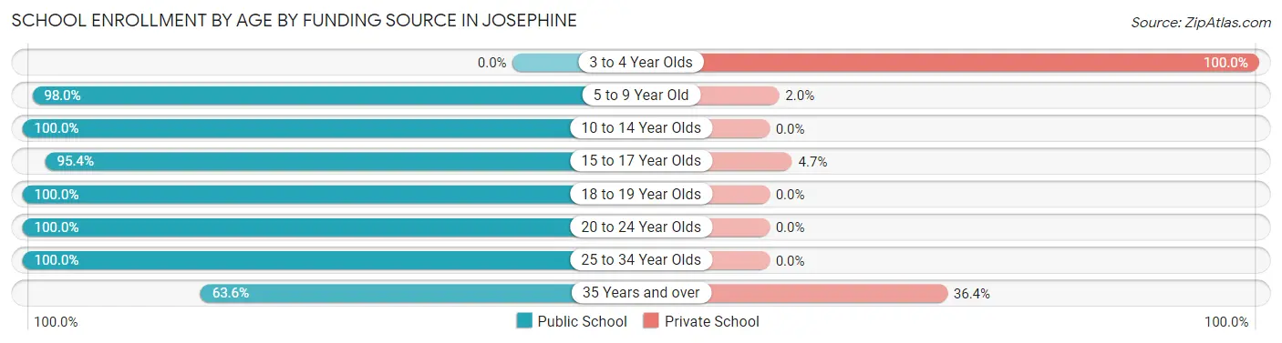 School Enrollment by Age by Funding Source in Josephine