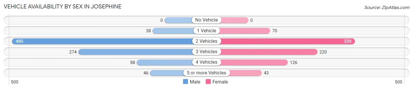 Vehicle Availability by Sex in Josephine