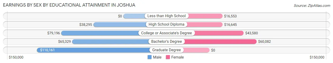 Earnings by Sex by Educational Attainment in Joshua