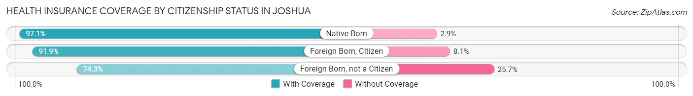 Health Insurance Coverage by Citizenship Status in Joshua