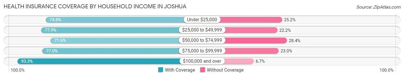 Health Insurance Coverage by Household Income in Joshua