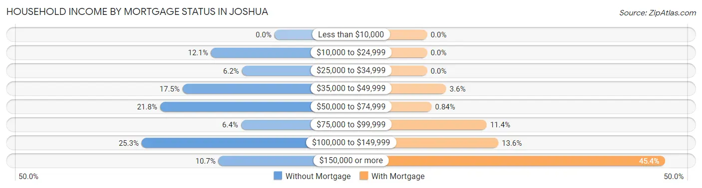 Household Income by Mortgage Status in Joshua