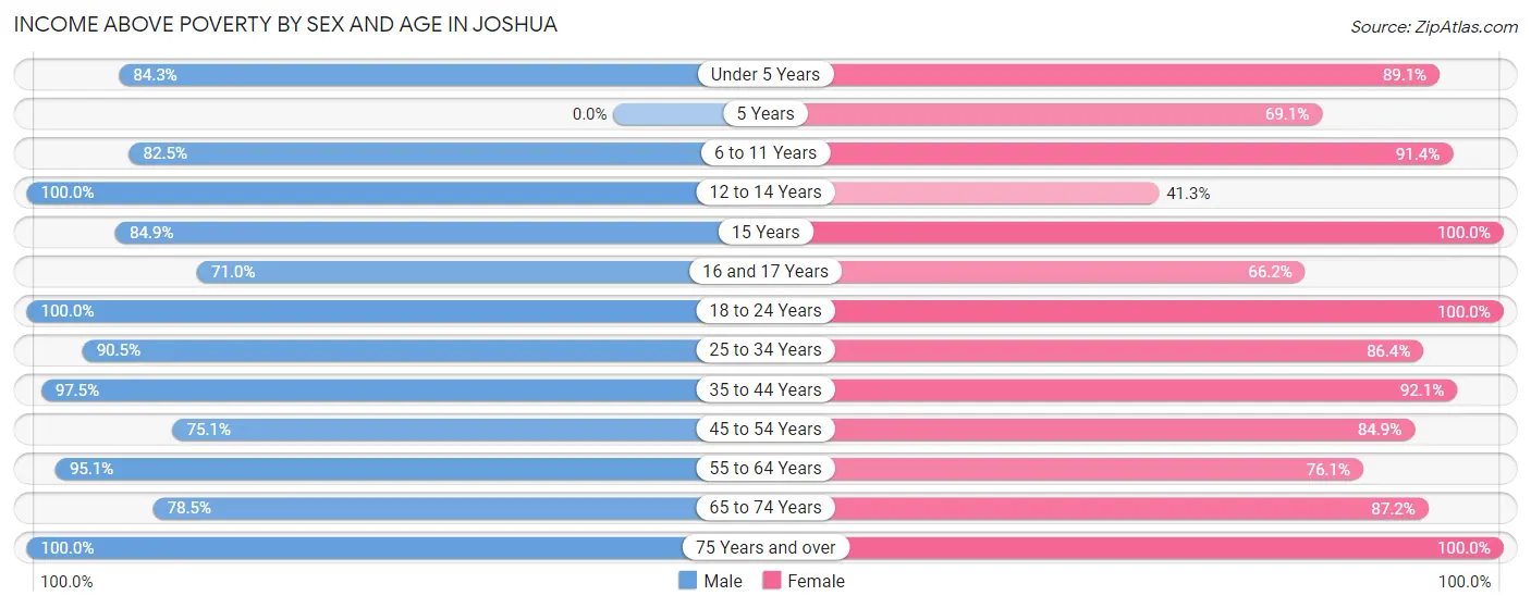 Income Above Poverty by Sex and Age in Joshua
