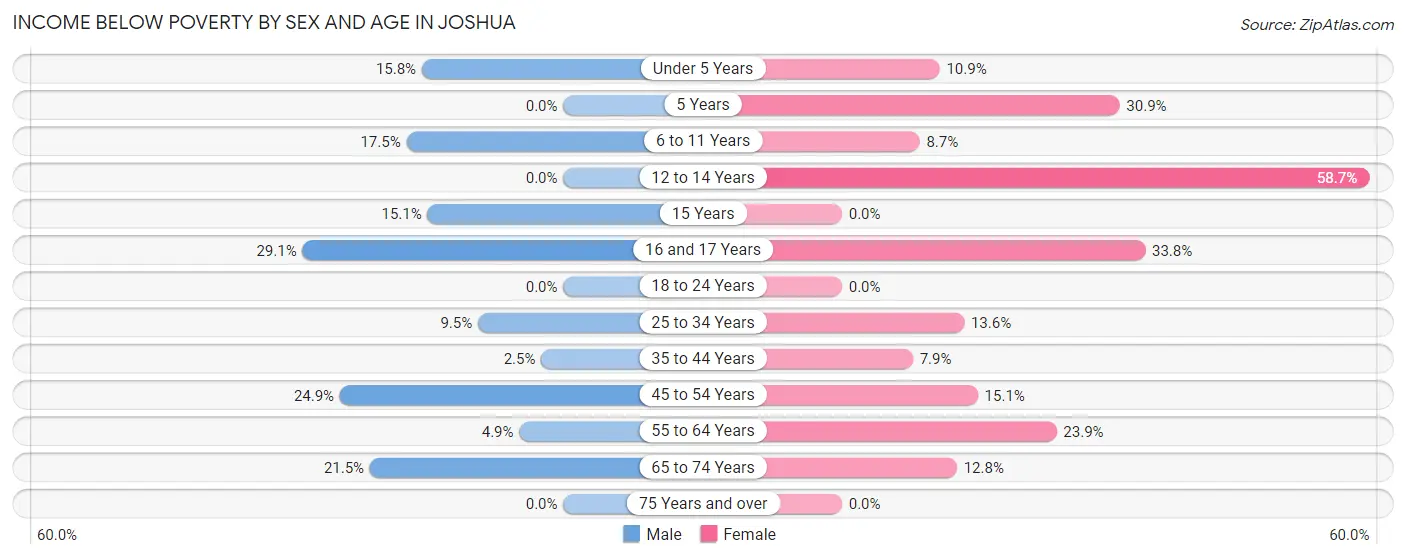 Income Below Poverty by Sex and Age in Joshua