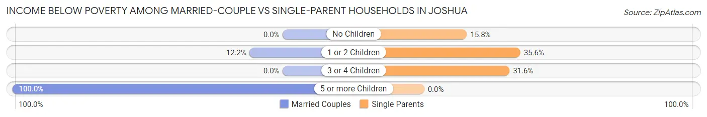 Income Below Poverty Among Married-Couple vs Single-Parent Households in Joshua
