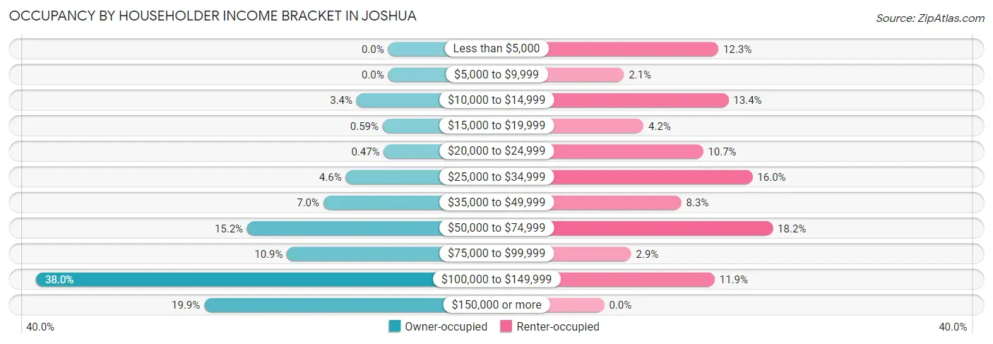 Occupancy by Householder Income Bracket in Joshua
