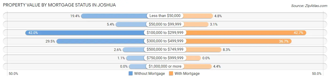 Property Value by Mortgage Status in Joshua