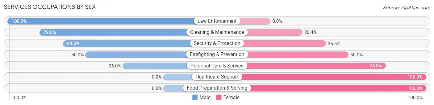 Services Occupations by Sex in Joshua