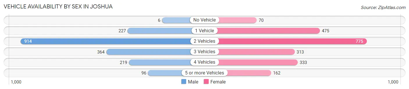 Vehicle Availability by Sex in Joshua