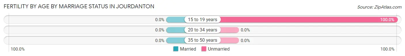 Female Fertility by Age by Marriage Status in Jourdanton
