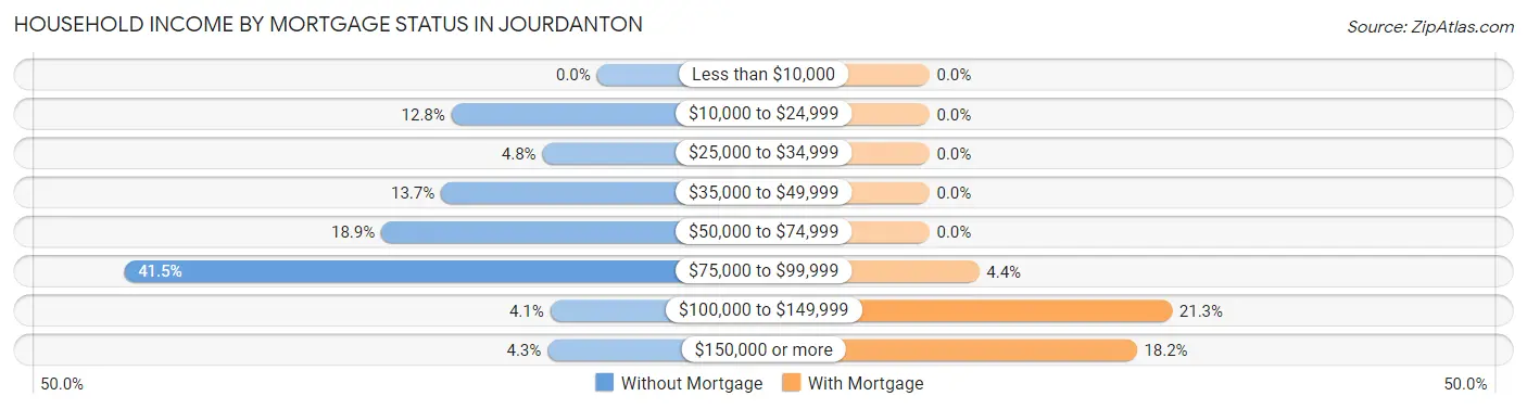 Household Income by Mortgage Status in Jourdanton