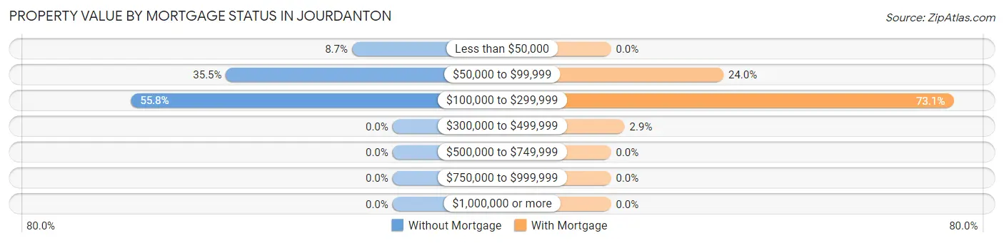 Property Value by Mortgage Status in Jourdanton