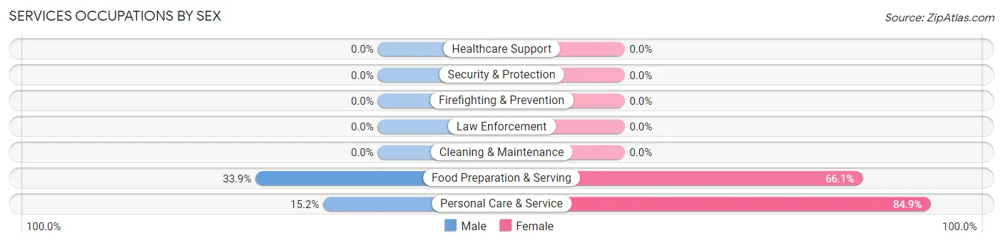 Services Occupations by Sex in Jourdanton