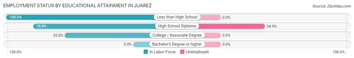 Employment Status by Educational Attainment in Juarez