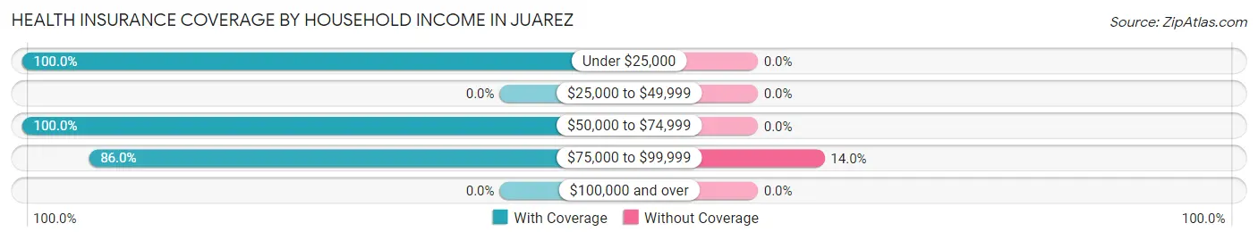 Health Insurance Coverage by Household Income in Juarez