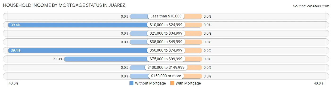 Household Income by Mortgage Status in Juarez