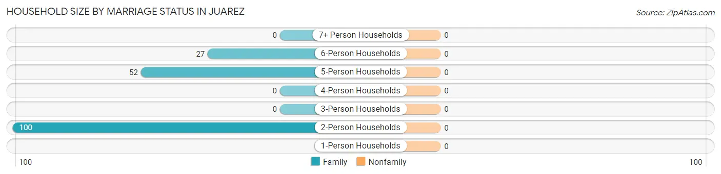 Household Size by Marriage Status in Juarez
