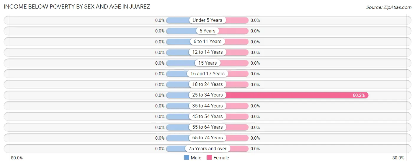 Income Below Poverty by Sex and Age in Juarez
