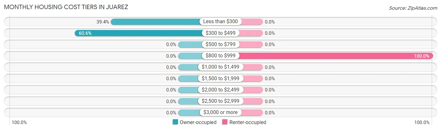 Monthly Housing Cost Tiers in Juarez