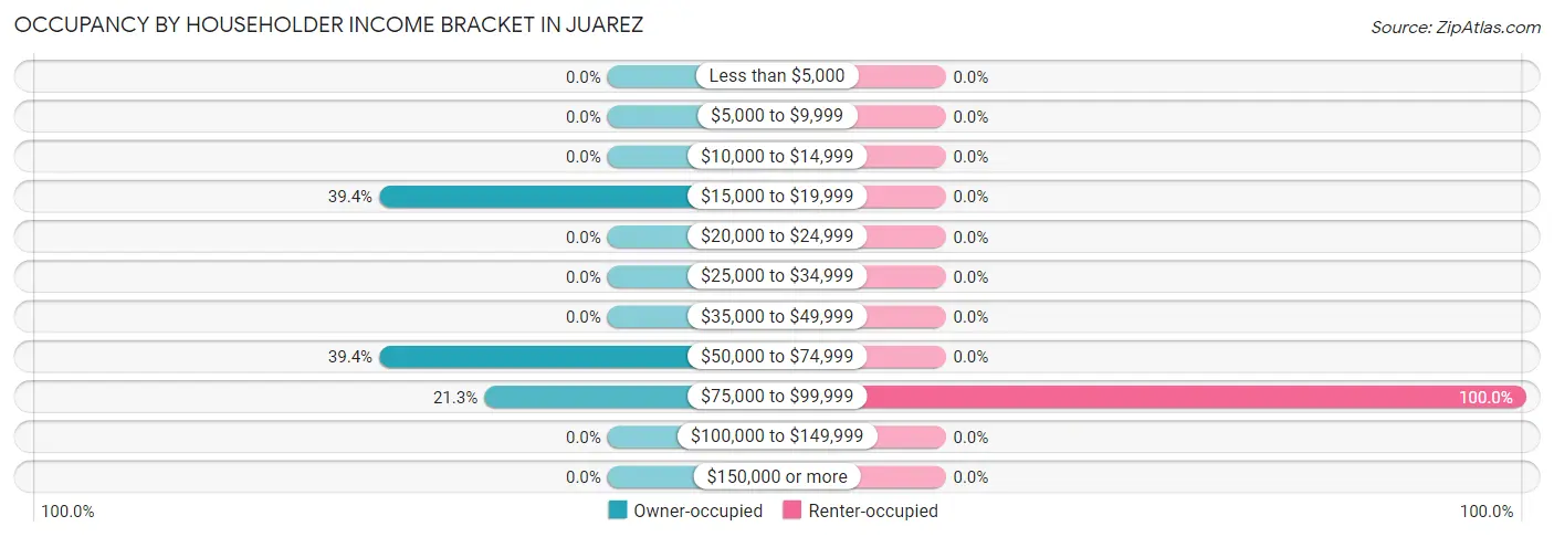 Occupancy by Householder Income Bracket in Juarez