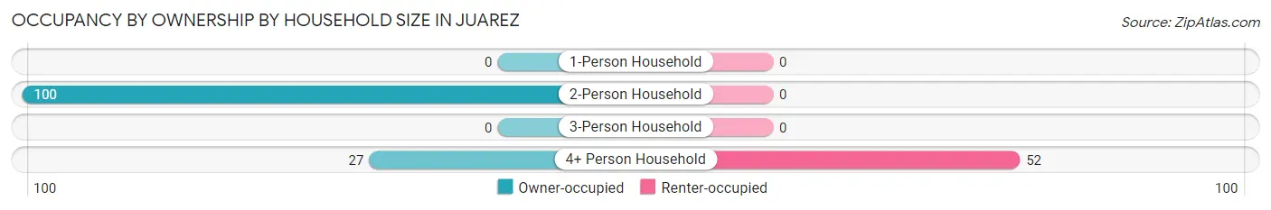 Occupancy by Ownership by Household Size in Juarez