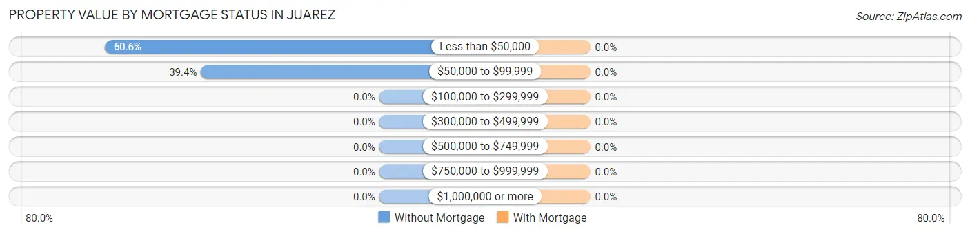 Property Value by Mortgage Status in Juarez