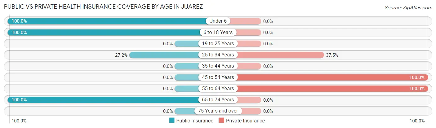 Public vs Private Health Insurance Coverage by Age in Juarez