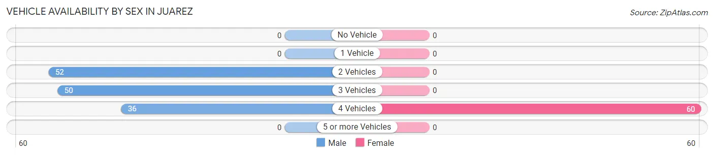 Vehicle Availability by Sex in Juarez