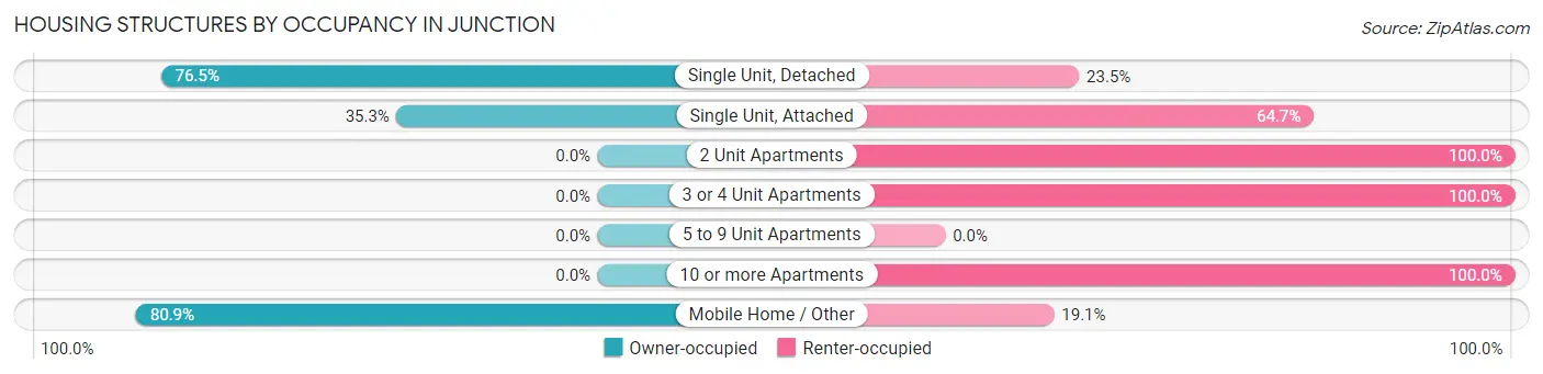 Housing Structures by Occupancy in Junction
