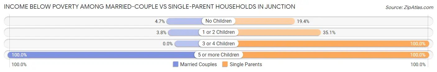 Income Below Poverty Among Married-Couple vs Single-Parent Households in Junction