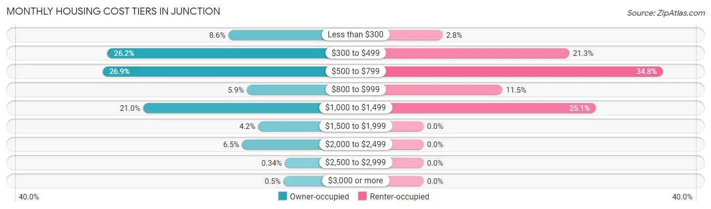 Monthly Housing Cost Tiers in Junction