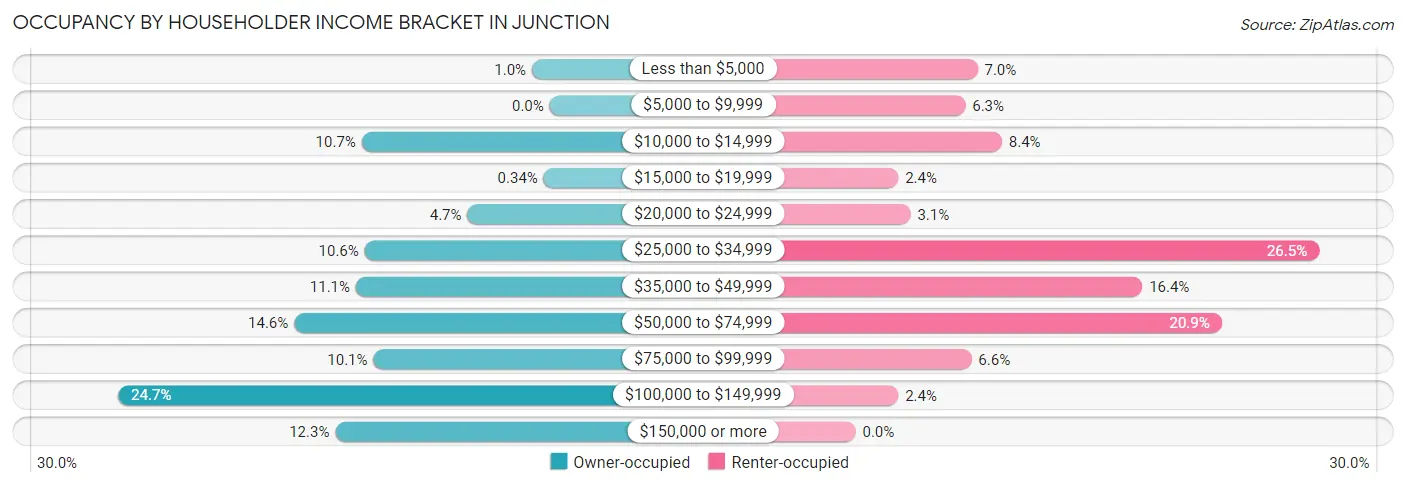 Occupancy by Householder Income Bracket in Junction