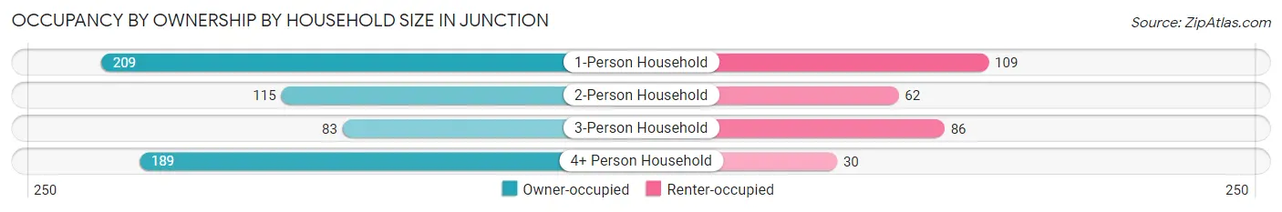 Occupancy by Ownership by Household Size in Junction
