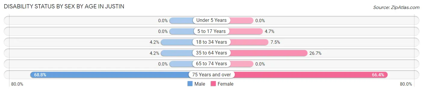 Disability Status by Sex by Age in Justin