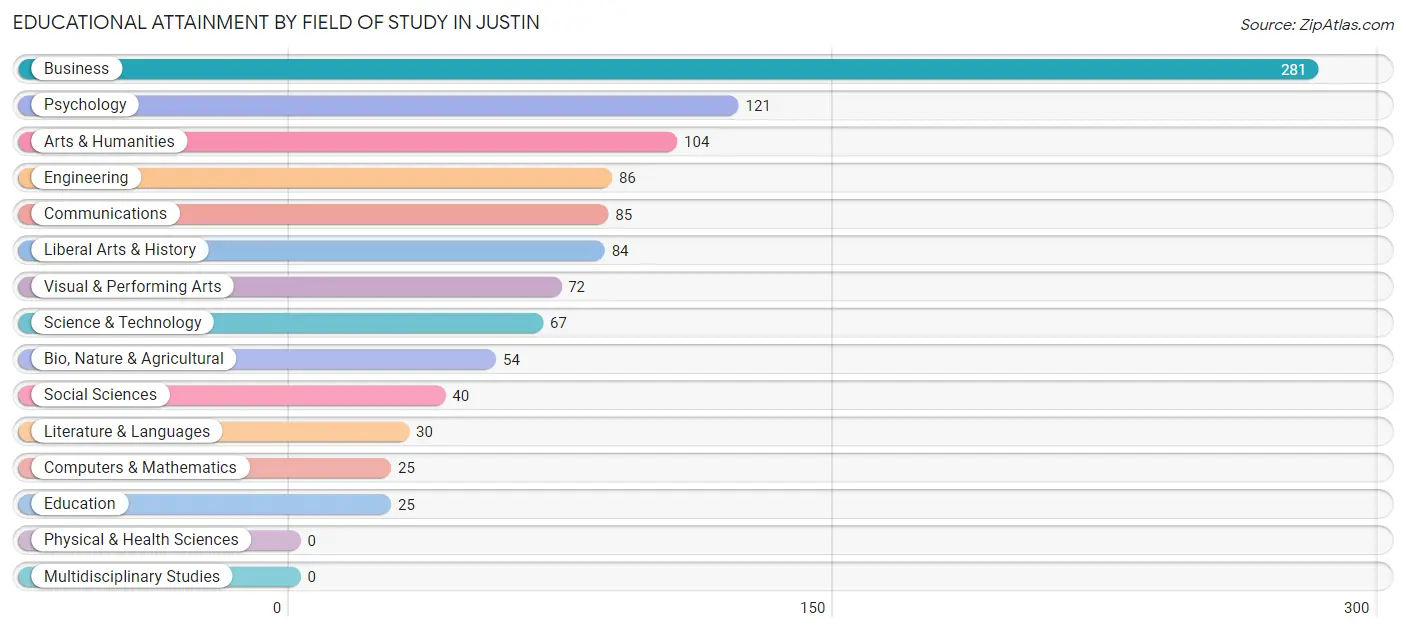 Educational Attainment by Field of Study in Justin
