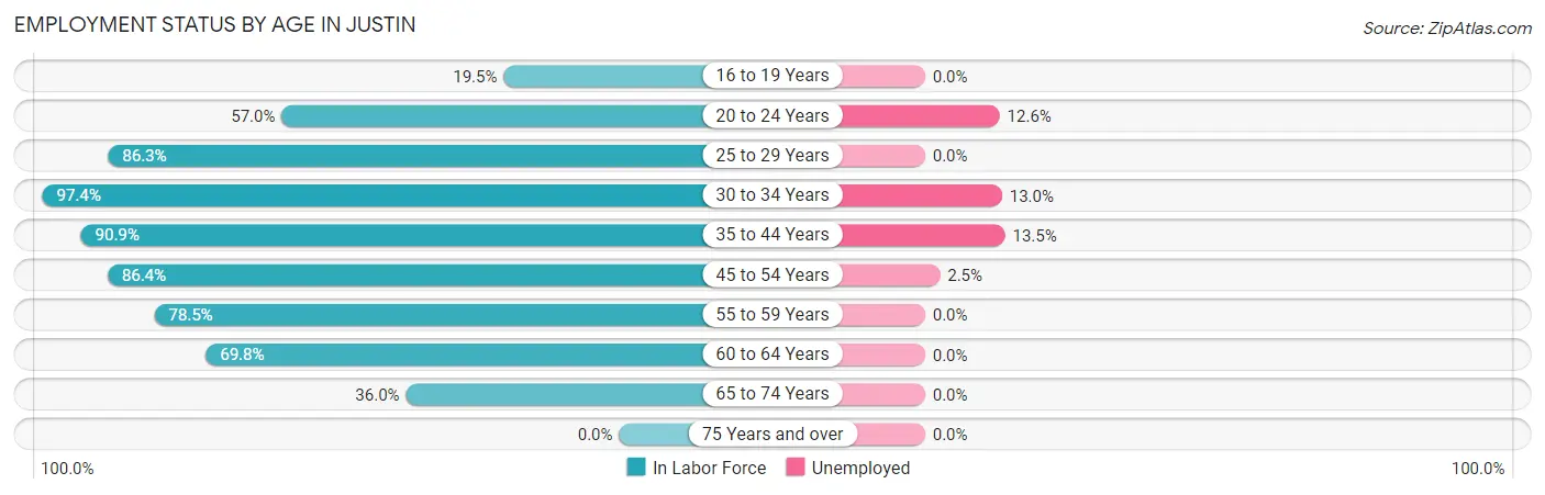 Employment Status by Age in Justin